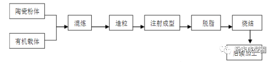 将注射成型坯体内的有机物排除; (4)烧结:将脱脂后的陶瓷素坯在高温下