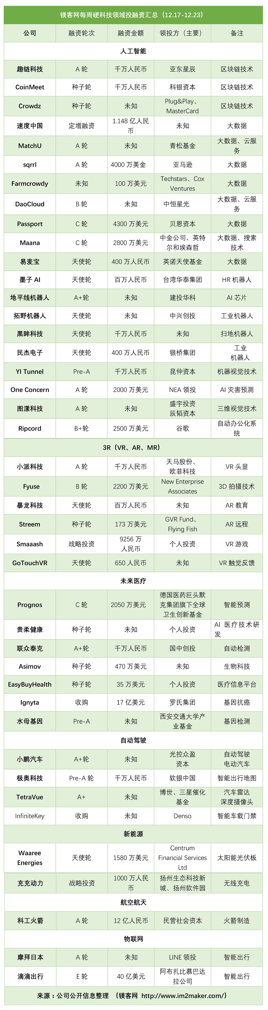 镁客网每周硬科技领域投融资汇总12.17-12.23，人工智能投资依然领