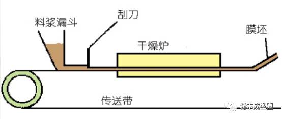 陶瓷产品成型10大工艺汇总