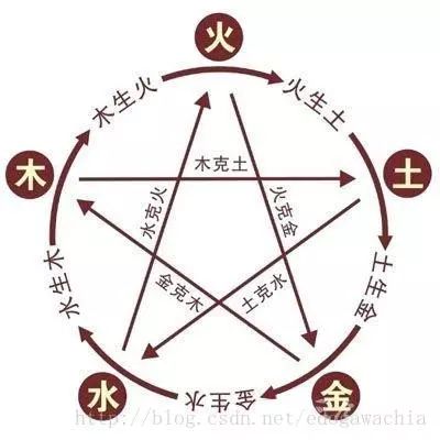 五行特性:木:生发条达. 火:火热炎上.土:长养化育.金:收.