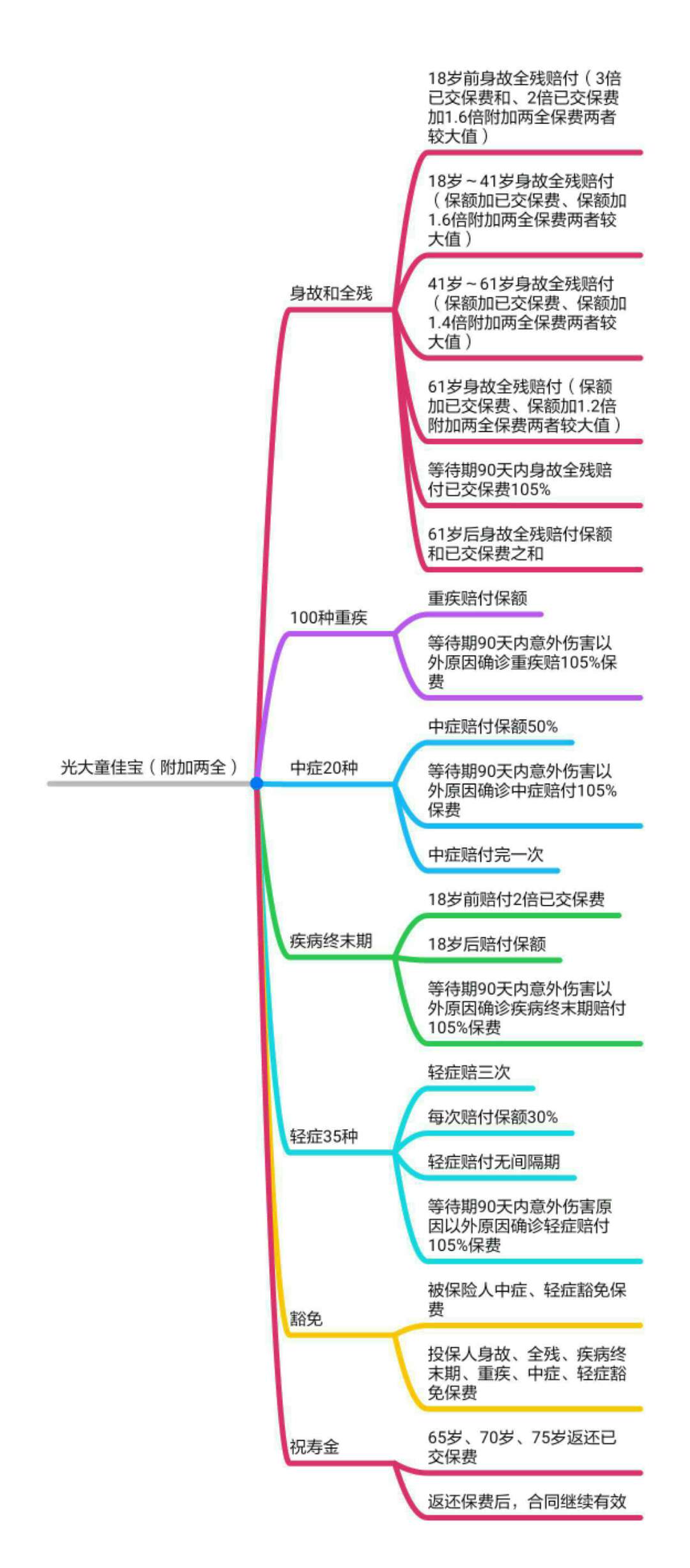 用一张思维导图来介绍产品形态