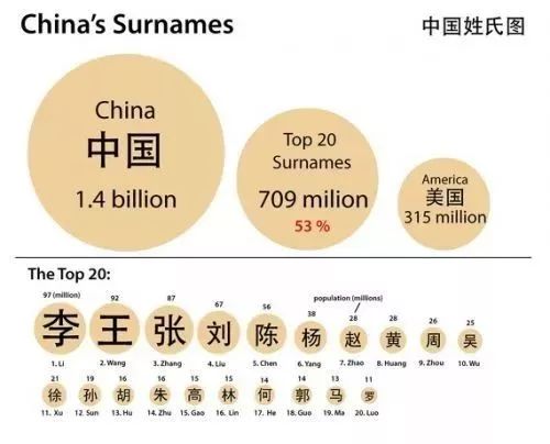 但姓人口_中国一姓氏,人口将近9000万,古代只出过3位皇帝,是你的姓吗