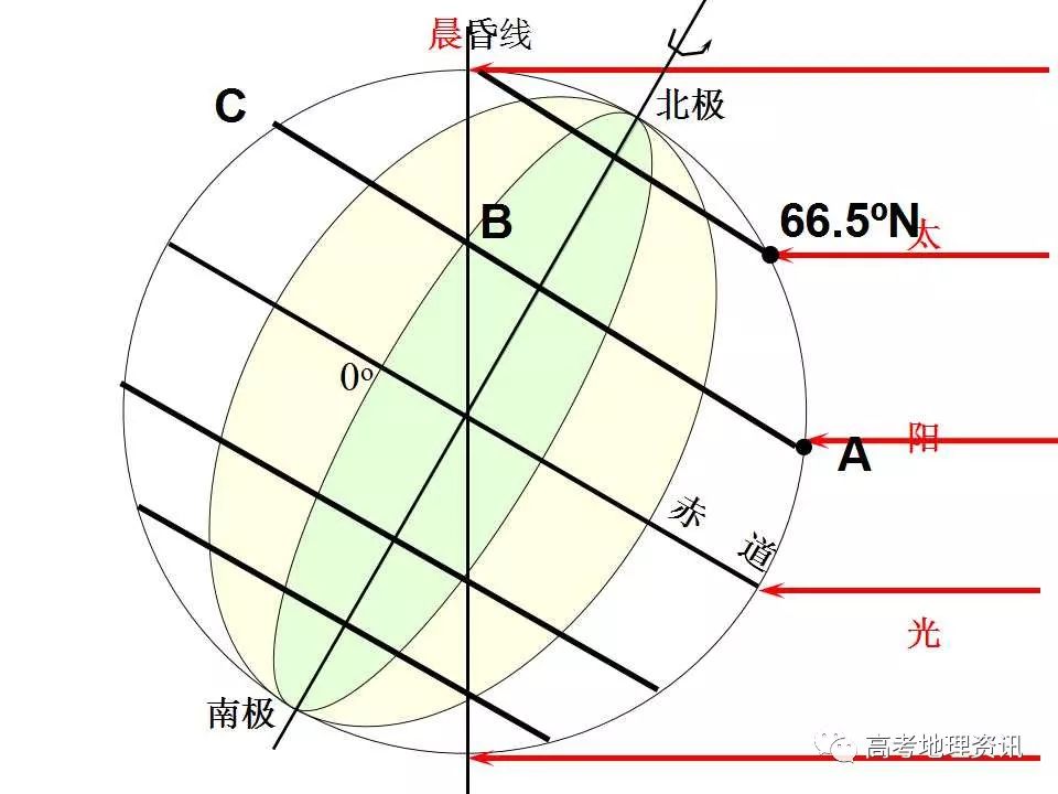 【课件】3.晨昏线的应用