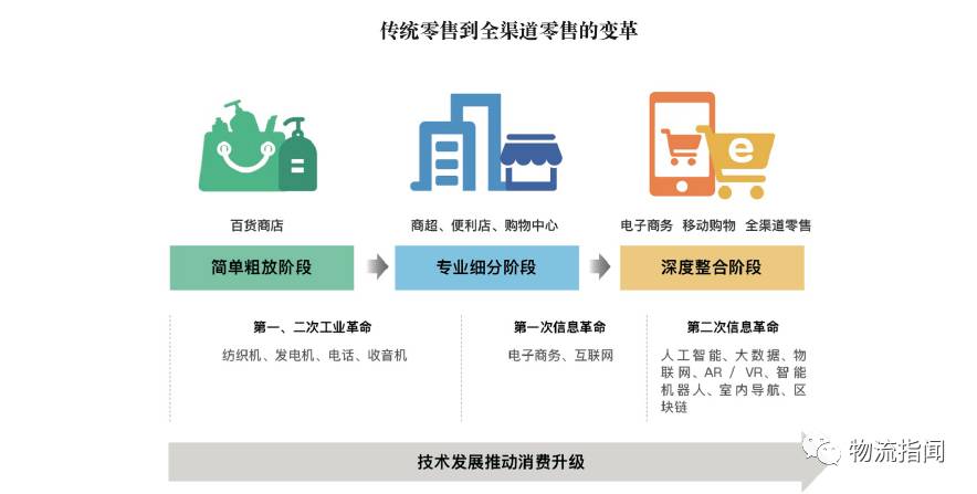 研报:50张图,读懂全渠道零售时代下的供应链变革(附下载)