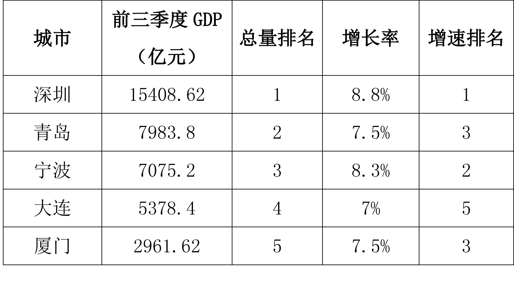 gdp高低_全国GDP含金量比拼 四川居第八(2)