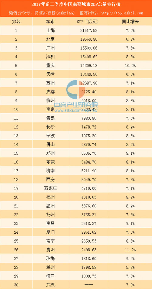 杭州gdp排名_杭州最新GDP排名,桐庐竟排在...(3)