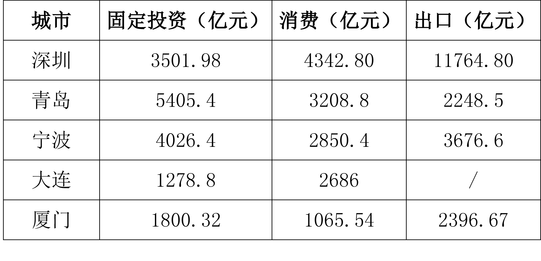 gdp高低_全国GDP含金量比拼 四川居第八(3)