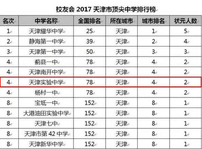 榜2017顶尖中学排行榜就不得不提天津实验说到天津的名校被市教委点名