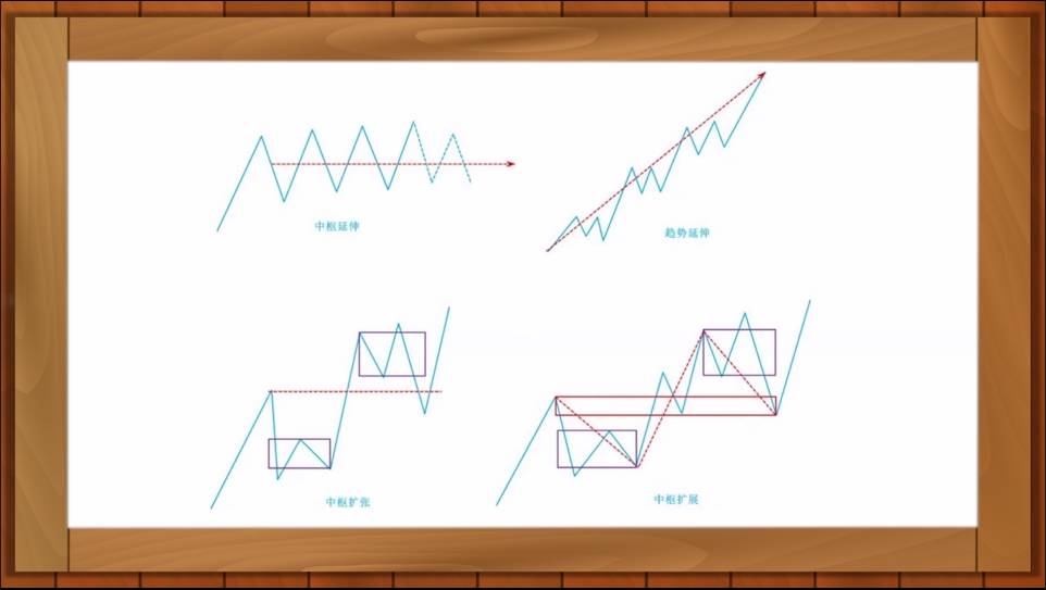 缠中说禅108课视频第20课缠中说禅走势中枢级别扩张及第三类买卖点