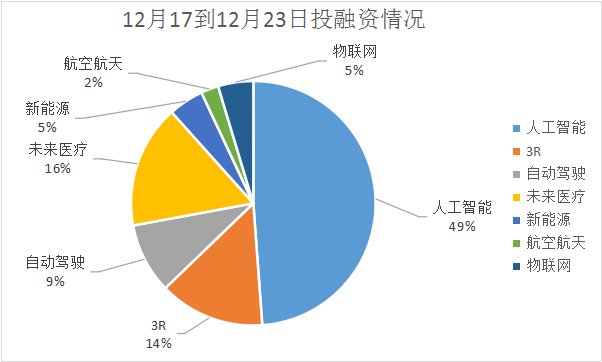 镁客网每周硬科技领域投融资汇总12.17-12.23，人工智能投资依然领