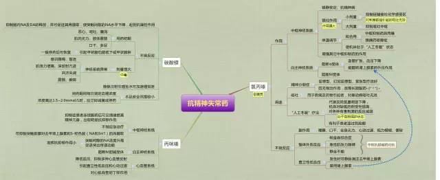 必看药理学思维导图