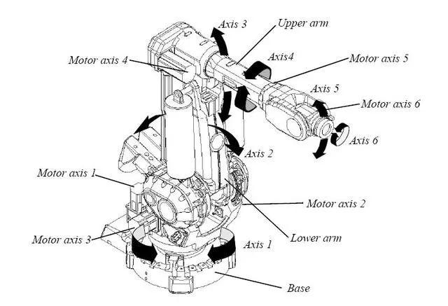 工业机器人操作基础工业机器人关节坐标系