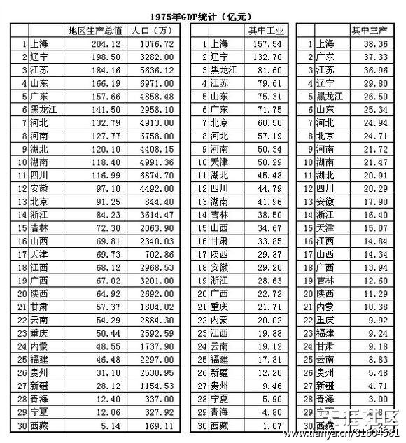 中国各省历年gdp(3)