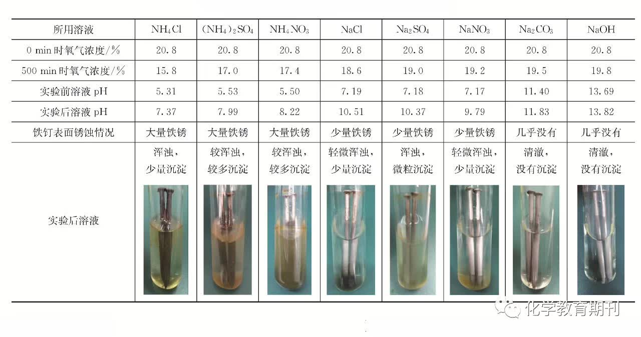 手持技术探究铁钉在不同溶液中的吸氧腐蚀速率