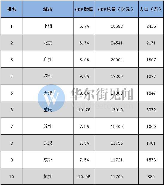 房价gdp密度排名_41城GDP密度排行 深圳1平方公里产出10亿,房价顶得住吗(2)