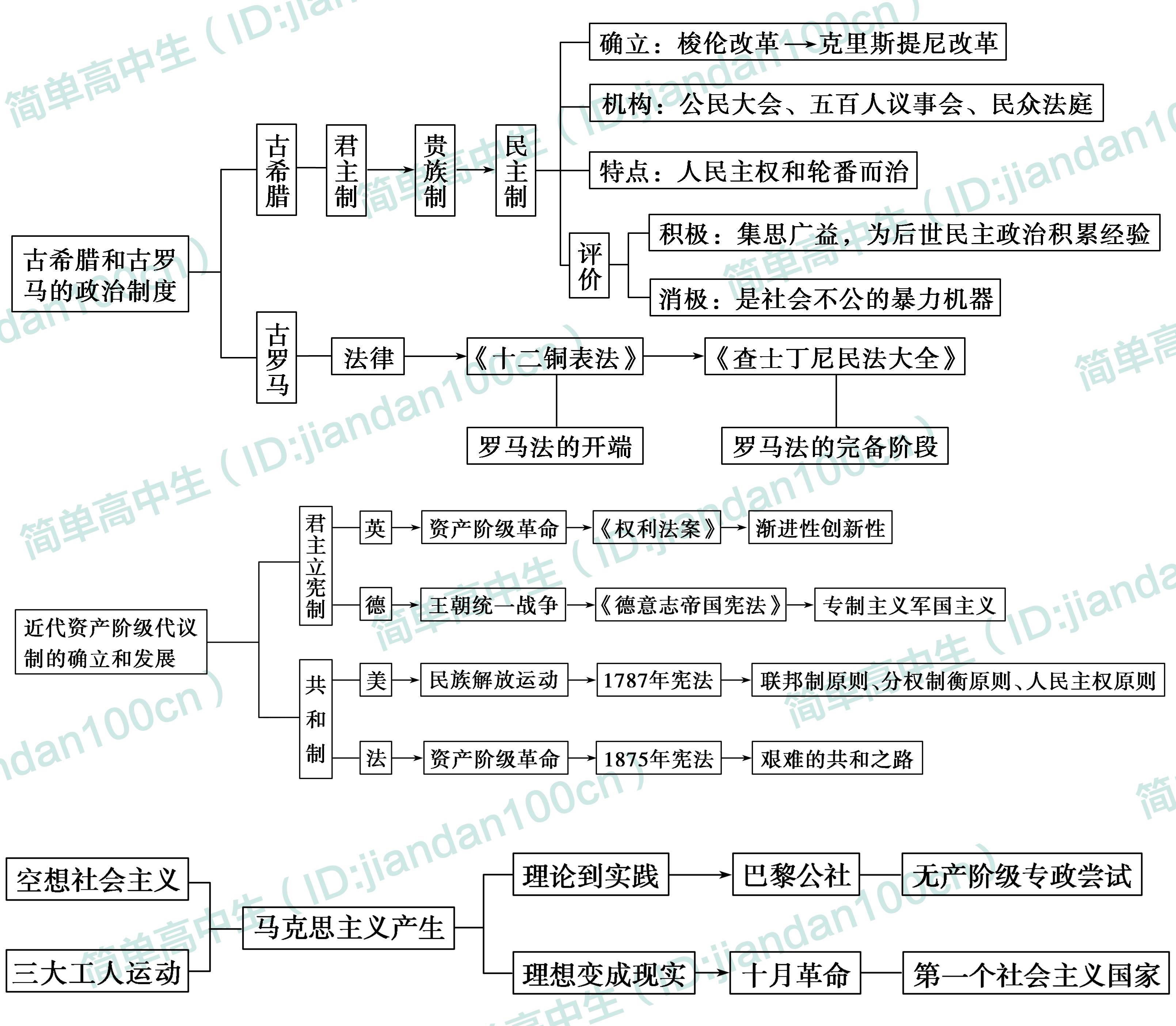 高中历史必修1思维导图汇总