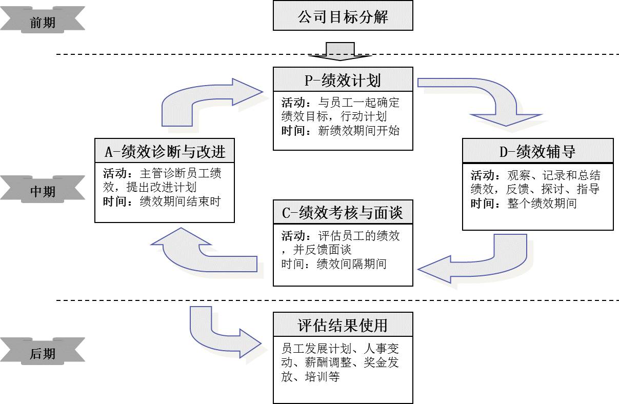 绩效管理流程图