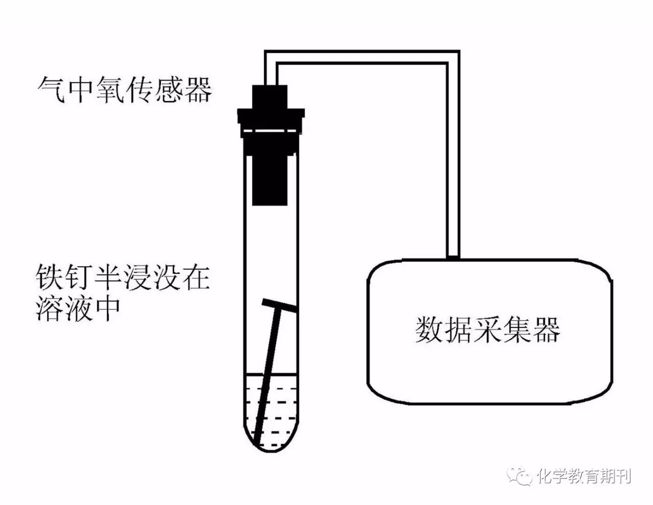 手持技术探究铁钉在不同溶液中的吸氧腐蚀速率