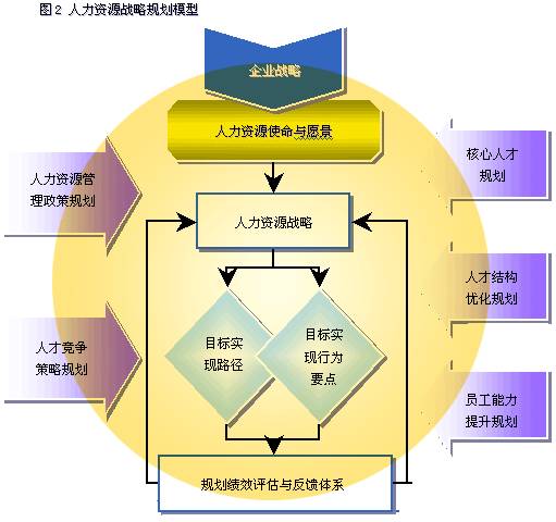 人力资源6大模块