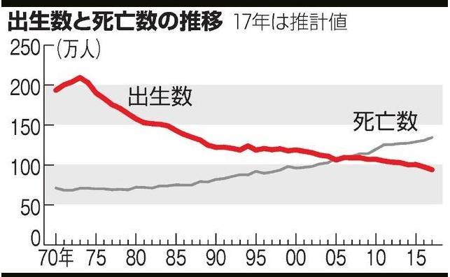 日本人口统计_日本人口出生率全球垫底(2)