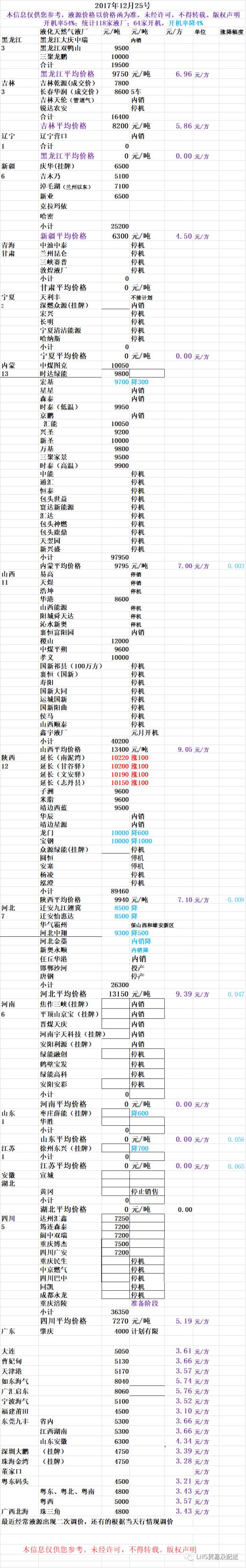 12月25号lng全国加气站价格表