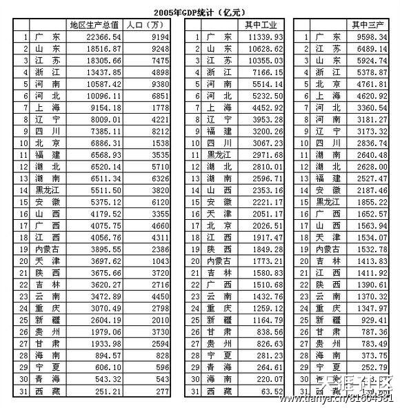 中国各省历年gdp(3)