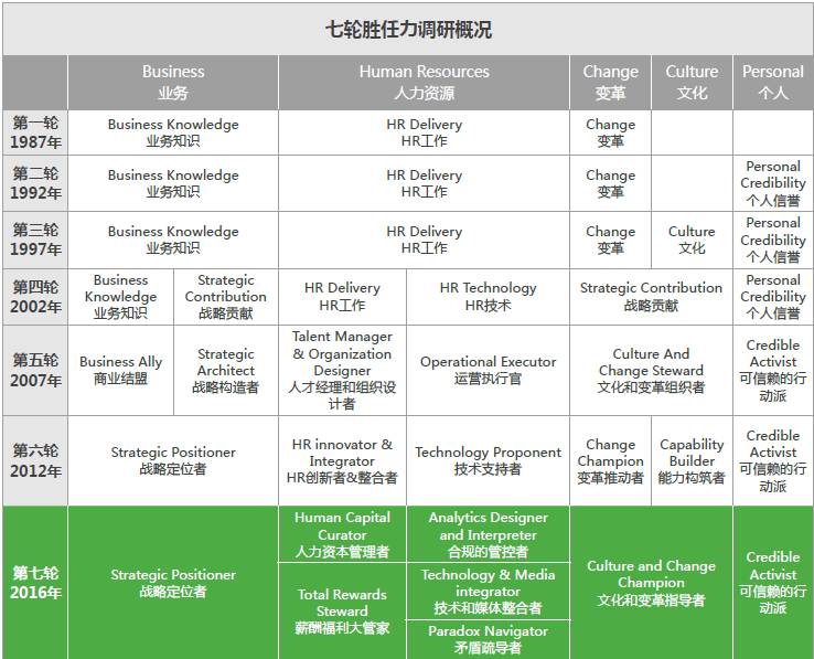 胜任力故事汇编c68戴夫尤里奇hr九大胜任力