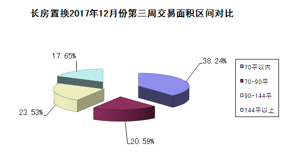 bsport体育长春12月14日-20日二手房交易均价7348元平 二道交易量居首(图3)