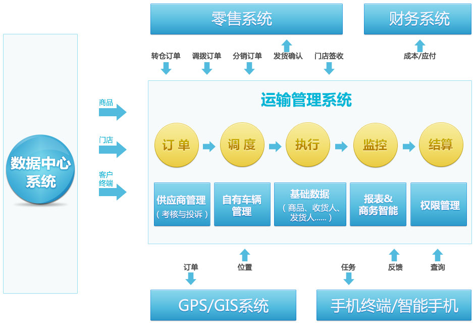 零售行业中多门店多任务调度的运输管理系统