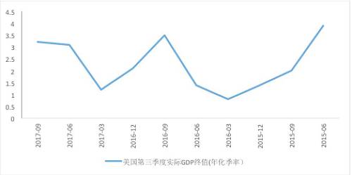 gdp值_2017年全球宏观经济与大宗商品市场周报