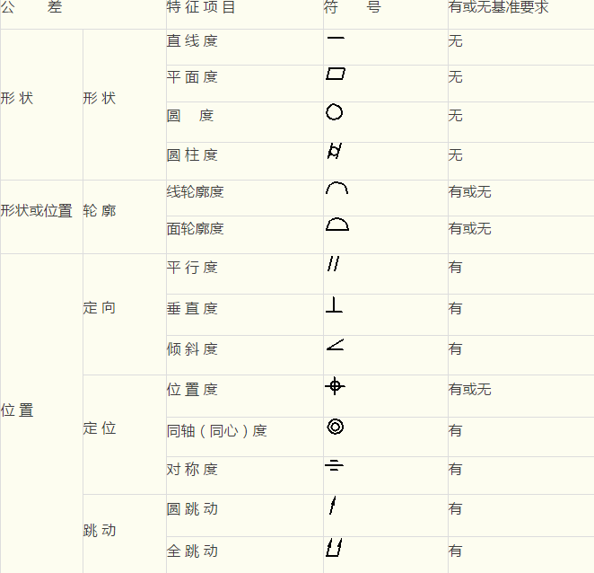 这些形位公差标注,都是cad机械图纸必备的,你知道多少