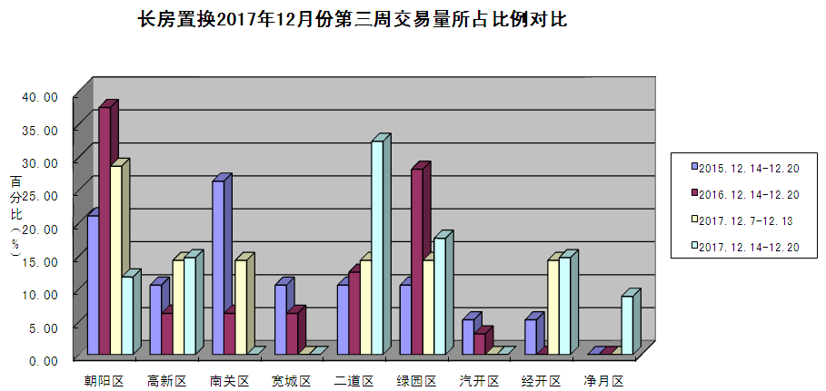 bsport体育长春12月14日-20日二手房交易均价7348元平 二道交易量居首(图2)