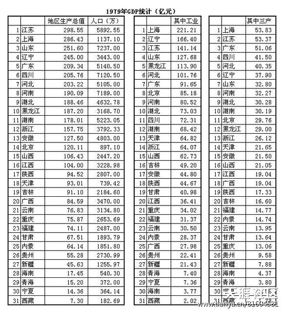 安徽历年经济gdp排行_安徽粮食经济技师学院(2)