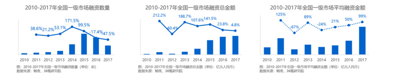 36氪研究院2017一級市場盤點