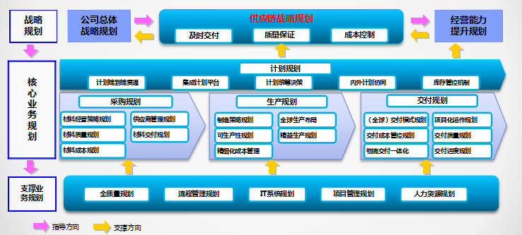 企业供应链与供应链企业