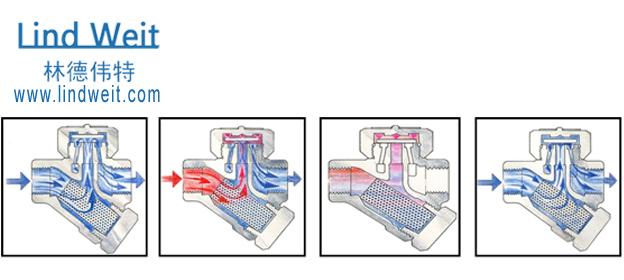 圆盘式蒸汽疏水阀的原理和优点