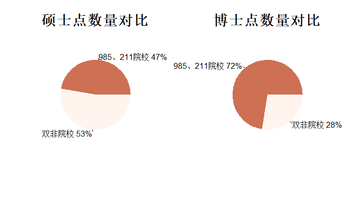 图二:硕士点,博士点数量对比