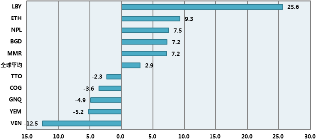 赤道几内亚gdp(2)