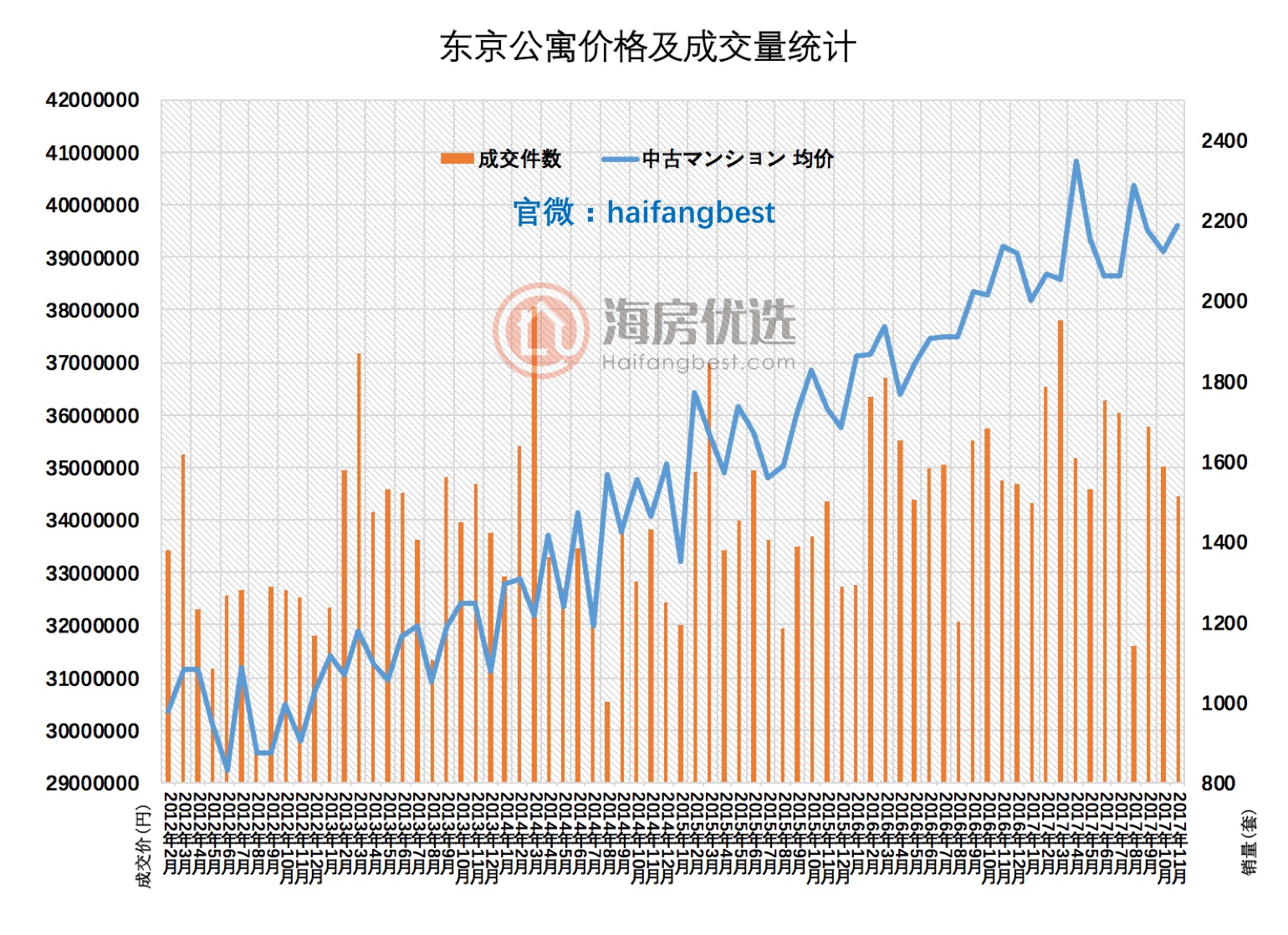 2017年11月东京房价报告:公寓价格上涨3.1%