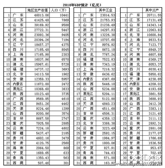 中国各省历年gdp(3)