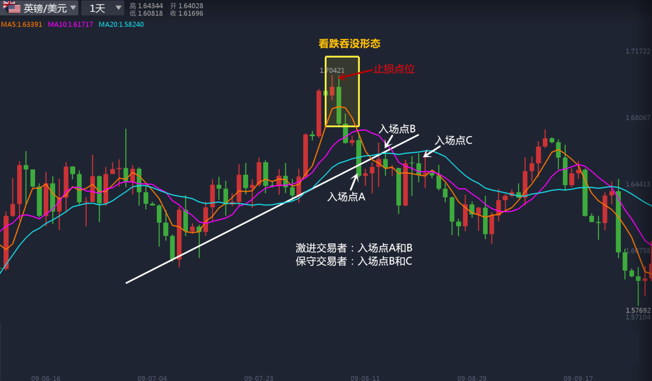 同样在看涨吞没形态下,若你是保守型交易者,则比较适当的入场时机主要