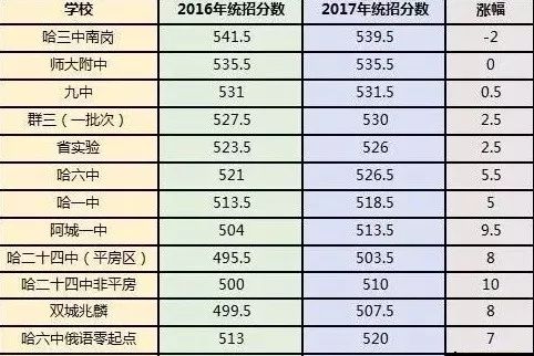 黑龙江省所有大学排名和分数线（黑龙江省所有大学排名和分数线一样吗）