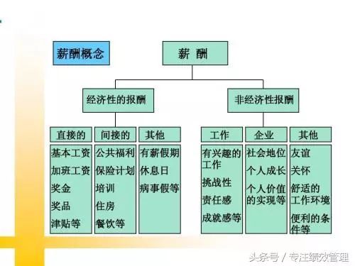 人力资源6大模块