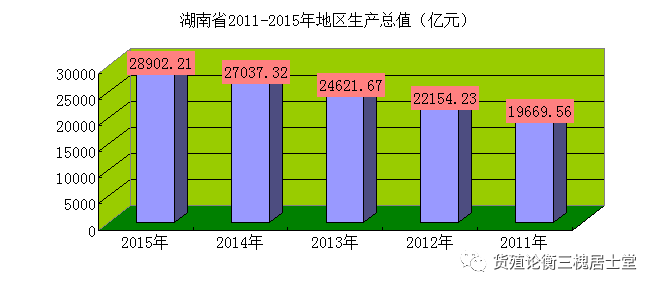 湖南五个地区gdp_湖南2018gdp排名图片(2)