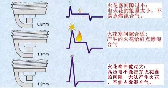 2,新旧火花塞的放电间隙不同