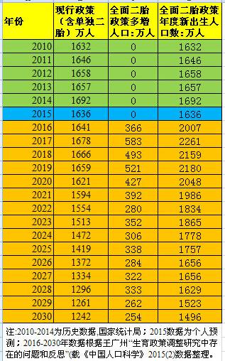 放开二胎人口预测_放开二胎(3)