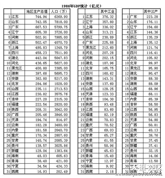 中国各省历年gdp(3)