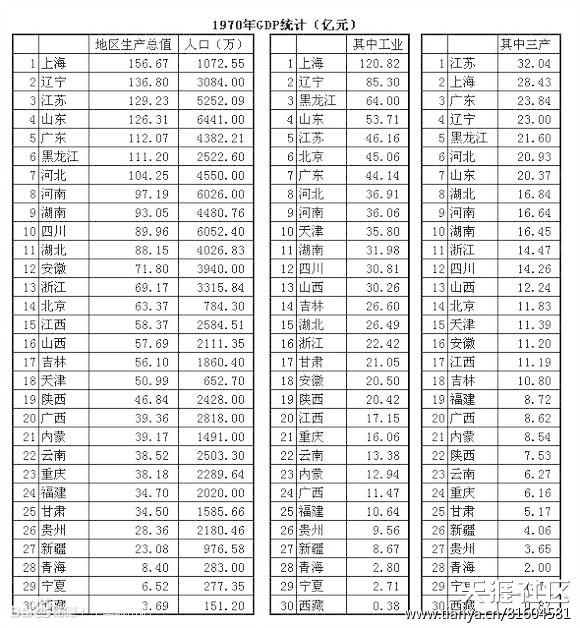 中国各省历年gdp(3)