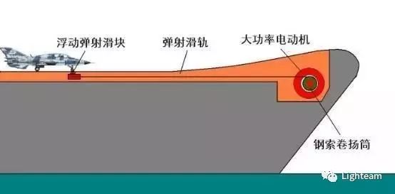 弹射原理应用到军事上,如电磁弹射器,它可以用于航空母舰上,让舰载机