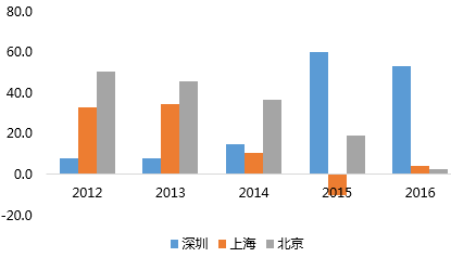 近五年人口数_近五年中国人口结构图(3)